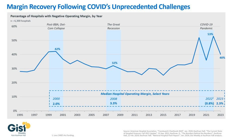 A historical view of hospital operating margins