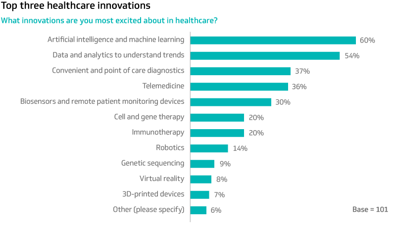 Top three healthcare innovations