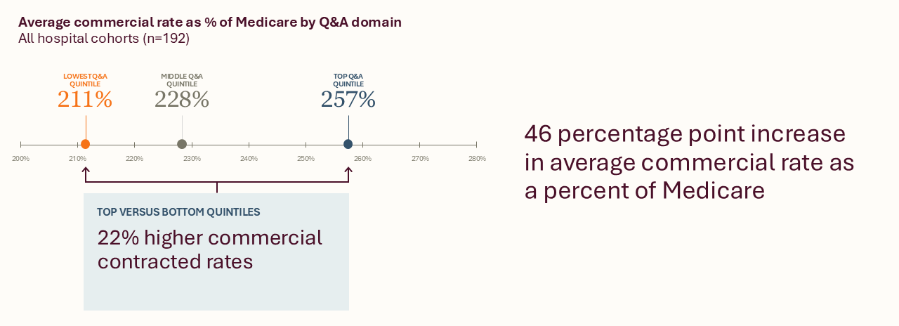 Average commercial rate chart