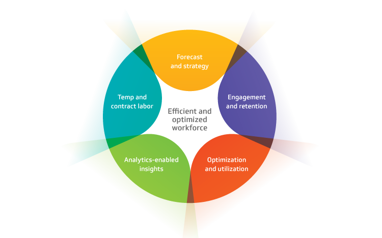 Efficient and optimized workforce elements