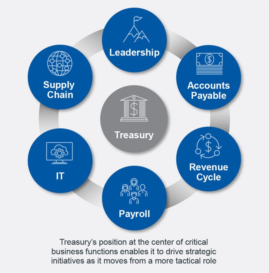  Figure 1. Treasury at the center of the fintech ecosystem: Treasury’s work sits at the
 intersection of nearly every financial activity in a health system