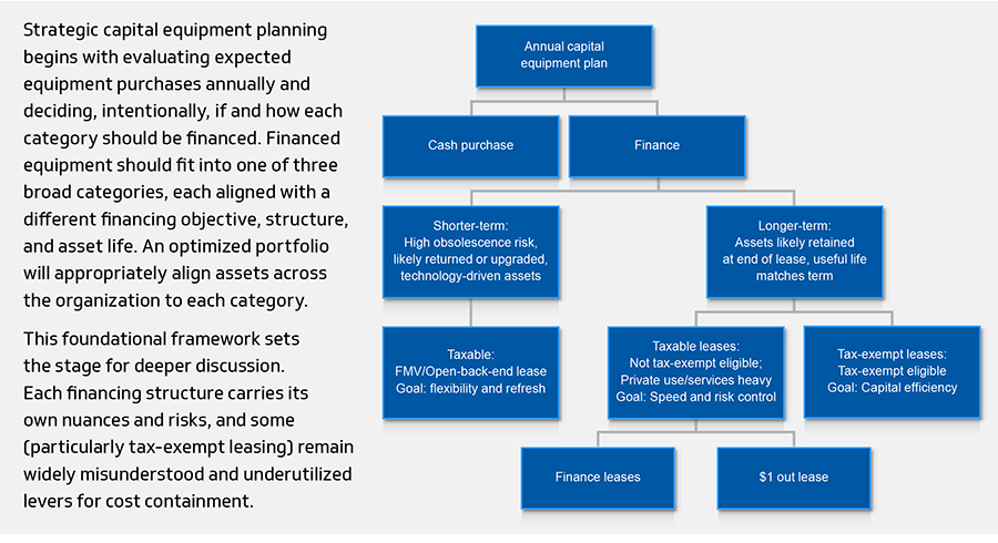 An annual capital equipment portfolio planning framework