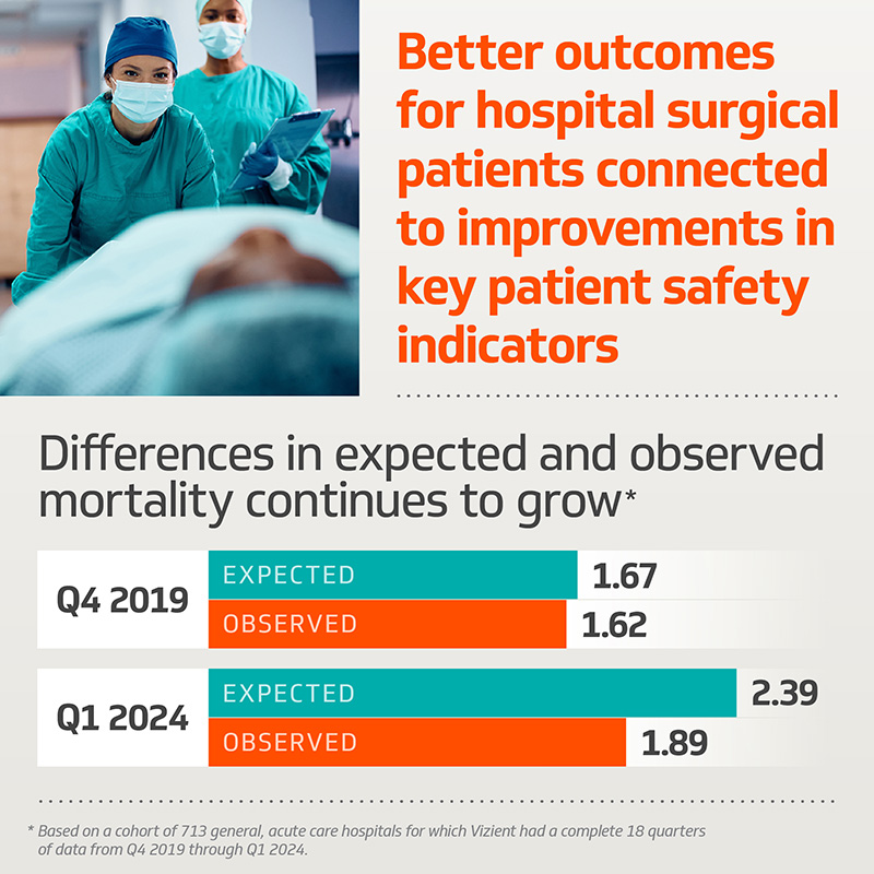 Better outcomes for hospital surgical patients chart