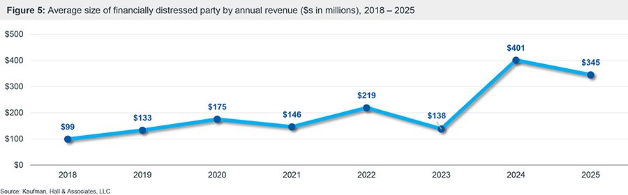 Figure 5: Average size of financially distressed party by annual revenue ($s in millions), 2018 – 2025chart