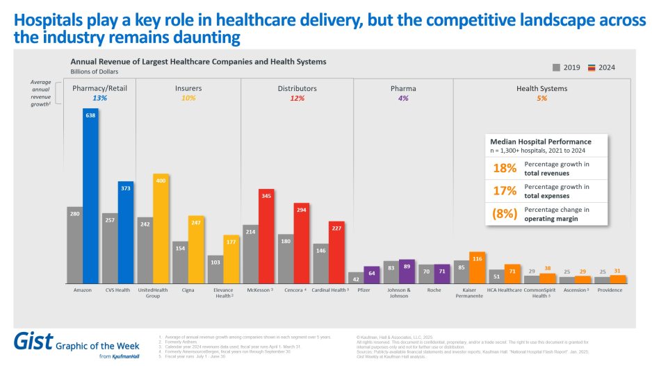 Gist revenues graphic