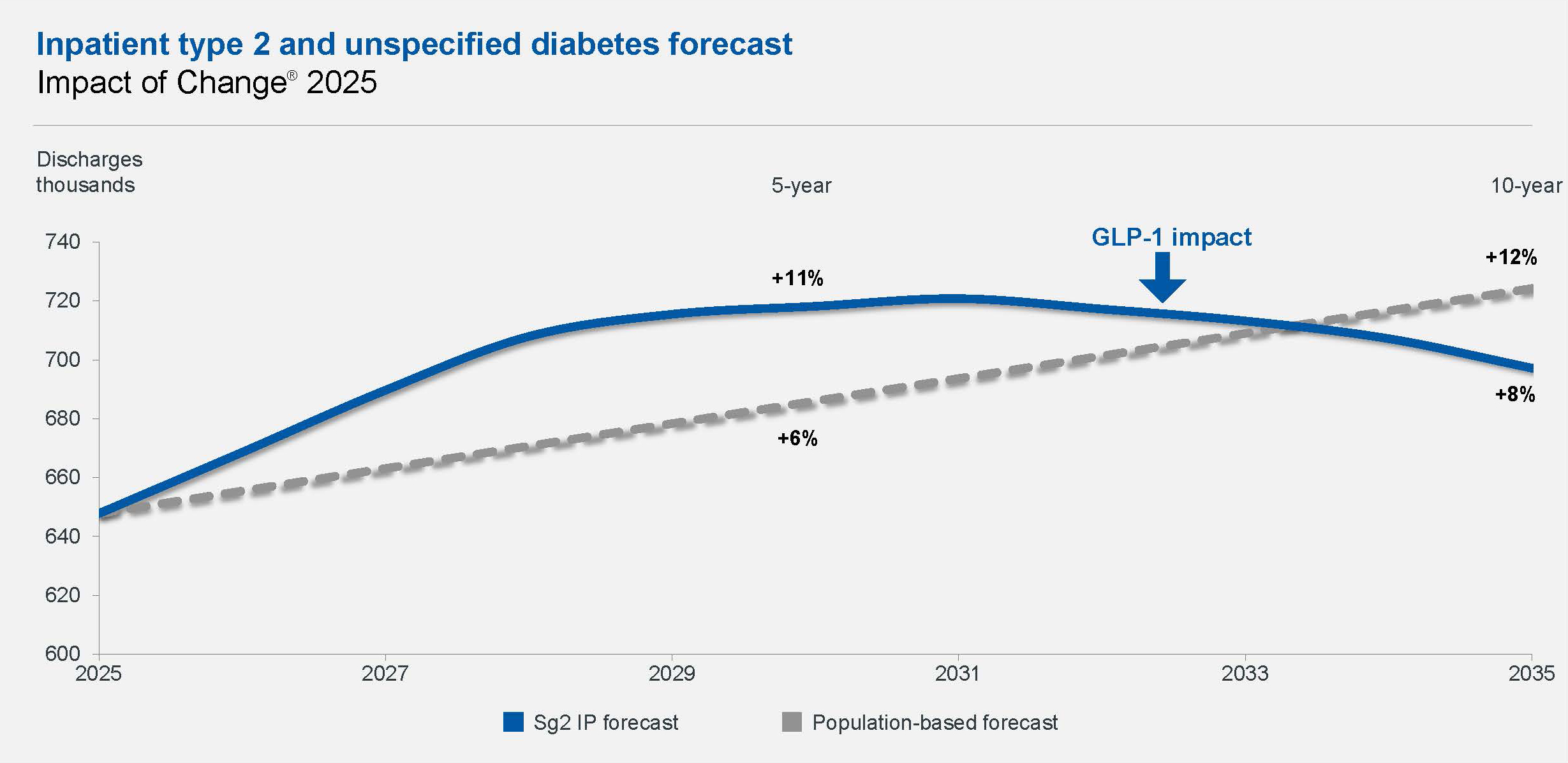 Inpatient type 2 and unspecified diabetes forecast