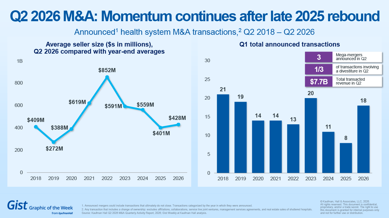 Q2 2026 M&A: Momentum continues after late 2025 rebound