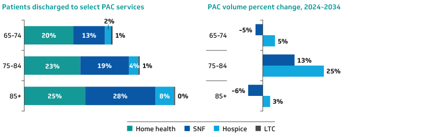 PAC utilization by 65+ age groups