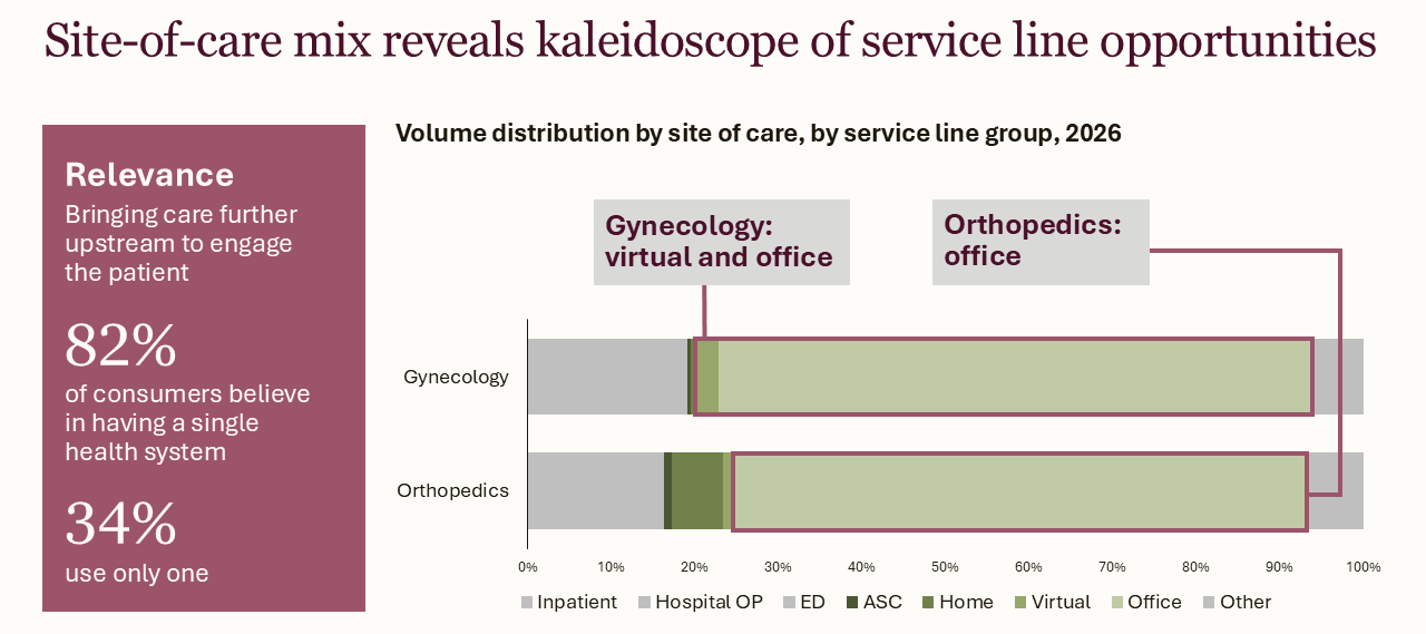 Site-of-care mix reveals kaleidoscope of service line opportunities chart