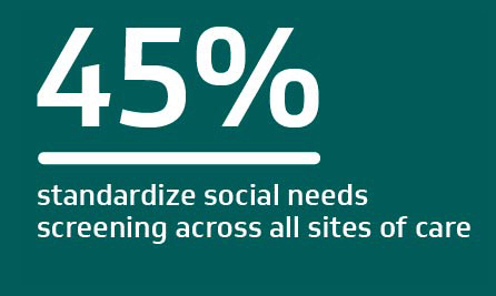 45% standardize social needs screening across all sites of care