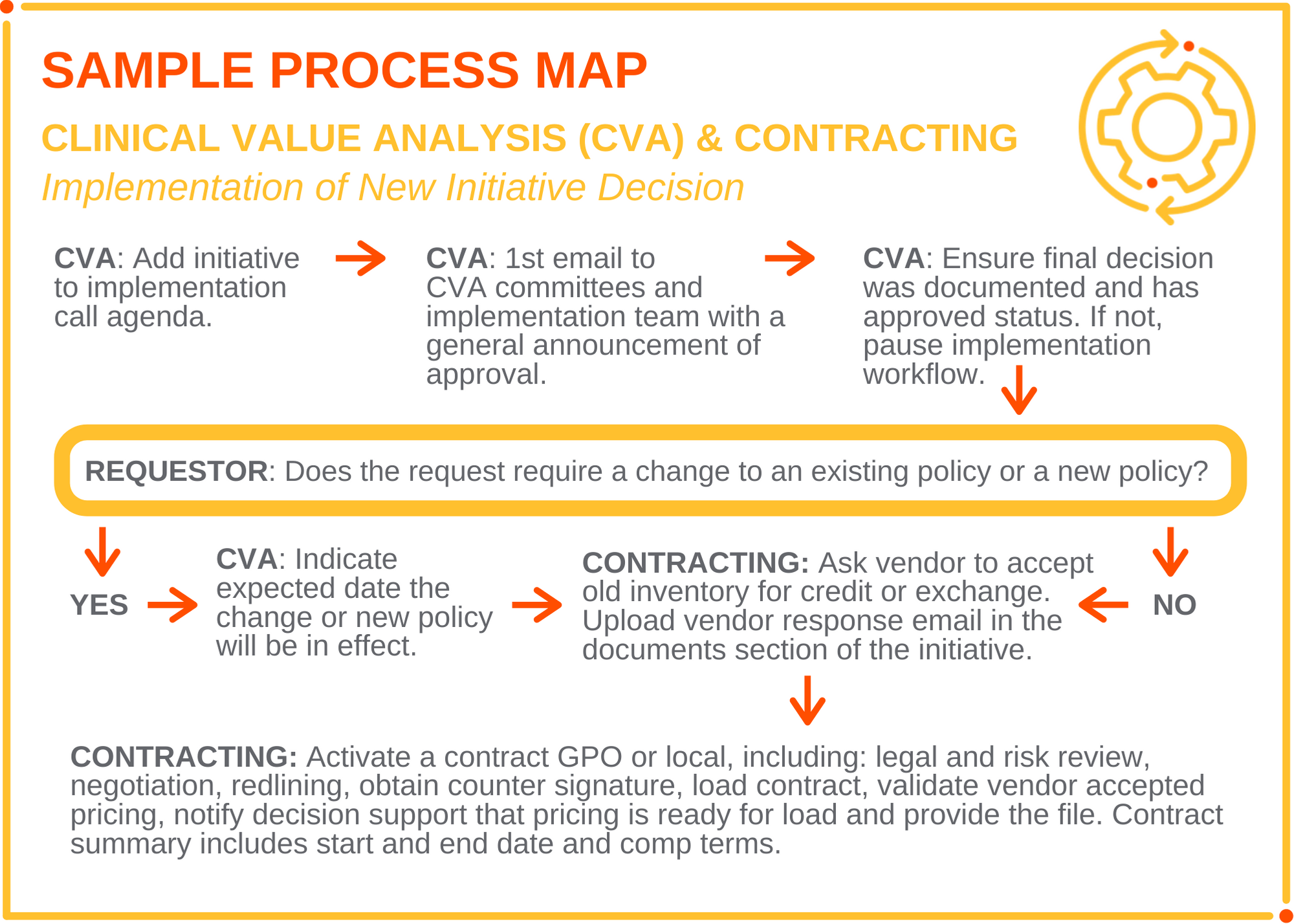 The clinical value analysis and contracting teams should also create a clear process map for each department so both areas understand how the other functions and what is needed by both to be successful. Regular review can also give teams an opportunity to address areas of misalignment and improve efficiencies. Having a clear, integrated process map creates brings transparency.