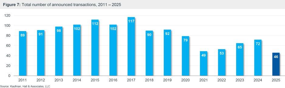 Figure 7: Total number of announced transactions, 2011 – 2025 chart