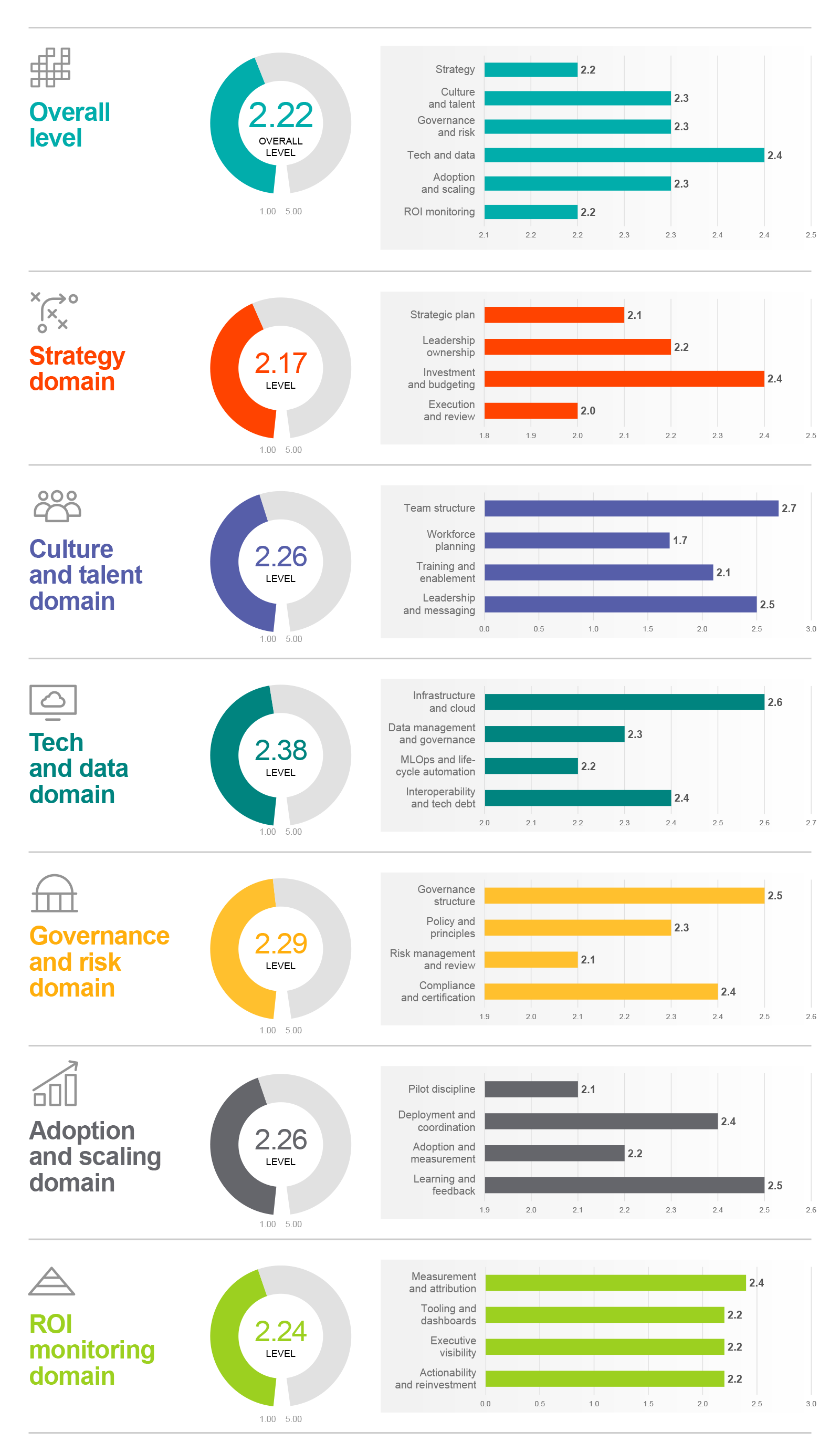 The current state of AI maturity chart