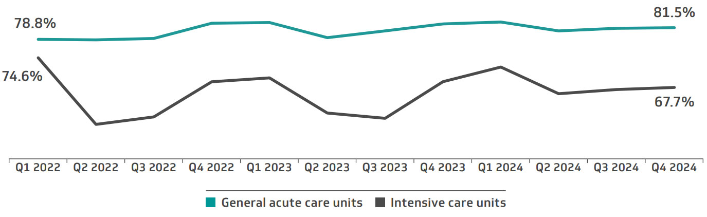 Figure 15. Inpatient occupancy rate by unit type, community hospitals, Q1 2022-Q4 2024
