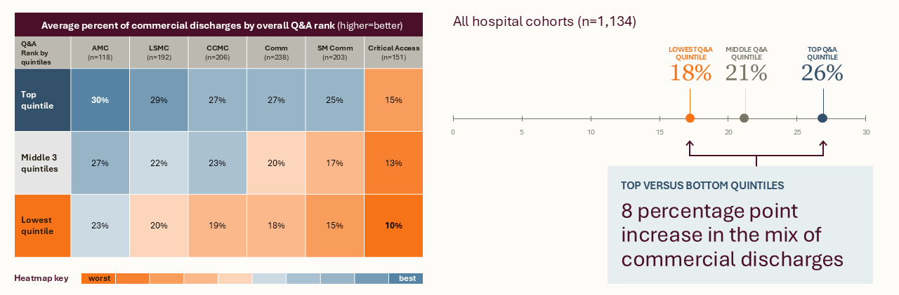 Average percent of commercial discharges by overall Q&A rank chart