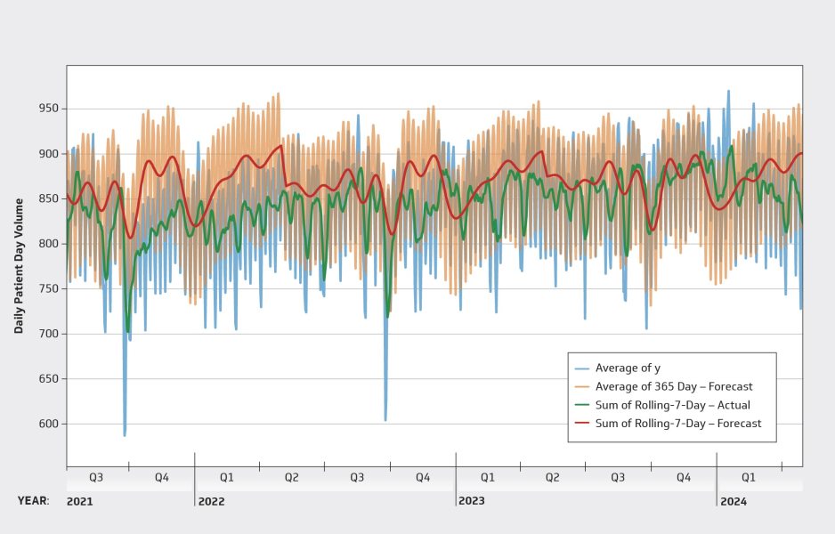 Predictive Modeling Figure 2