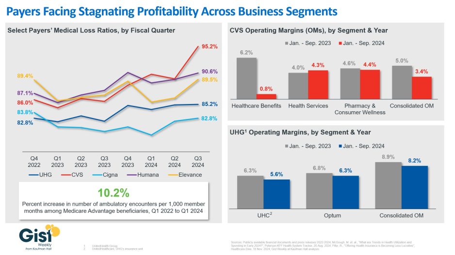 Payers facing stagnating profitability across business segments