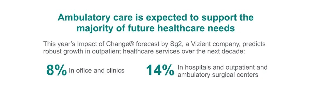 Text on a white background discussing the growth of ambulatory care, with statistics on future healthcare needs.