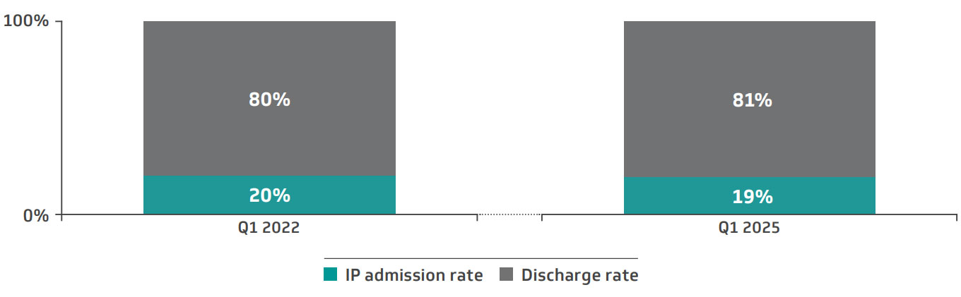 Figure 12. ED discharge and inpatient admission trends, community hospitals, Q1 2022-Q1 2025