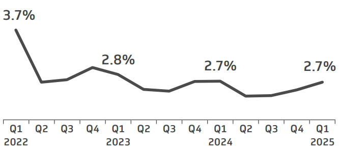 Figure 8. Mortality rate, AMCs Q1 2022-Q1 2025