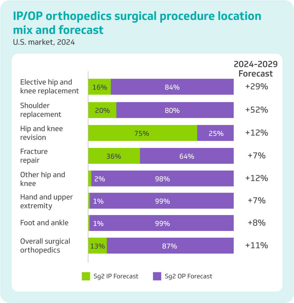 Sg2 growth projections for orthopedic procedures