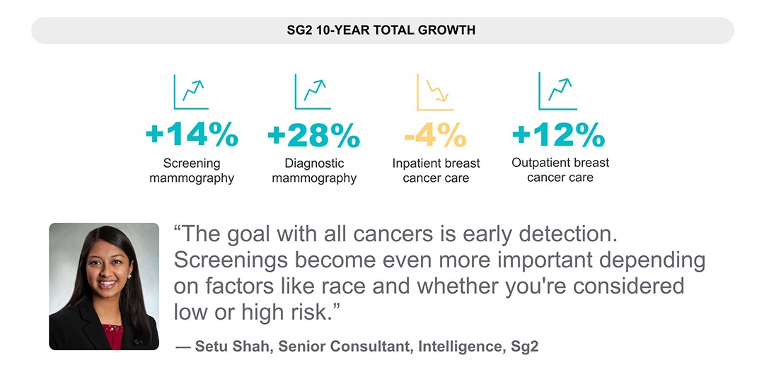 Infographic showing SG2's 10-year growth statistics for mammography and breast cancer care, with a quote from Setu Shah on early detection.