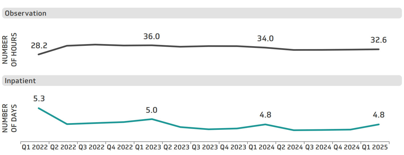 Figure 13. Average length of stay, community hospitals, Q1 2022-Q1 2025