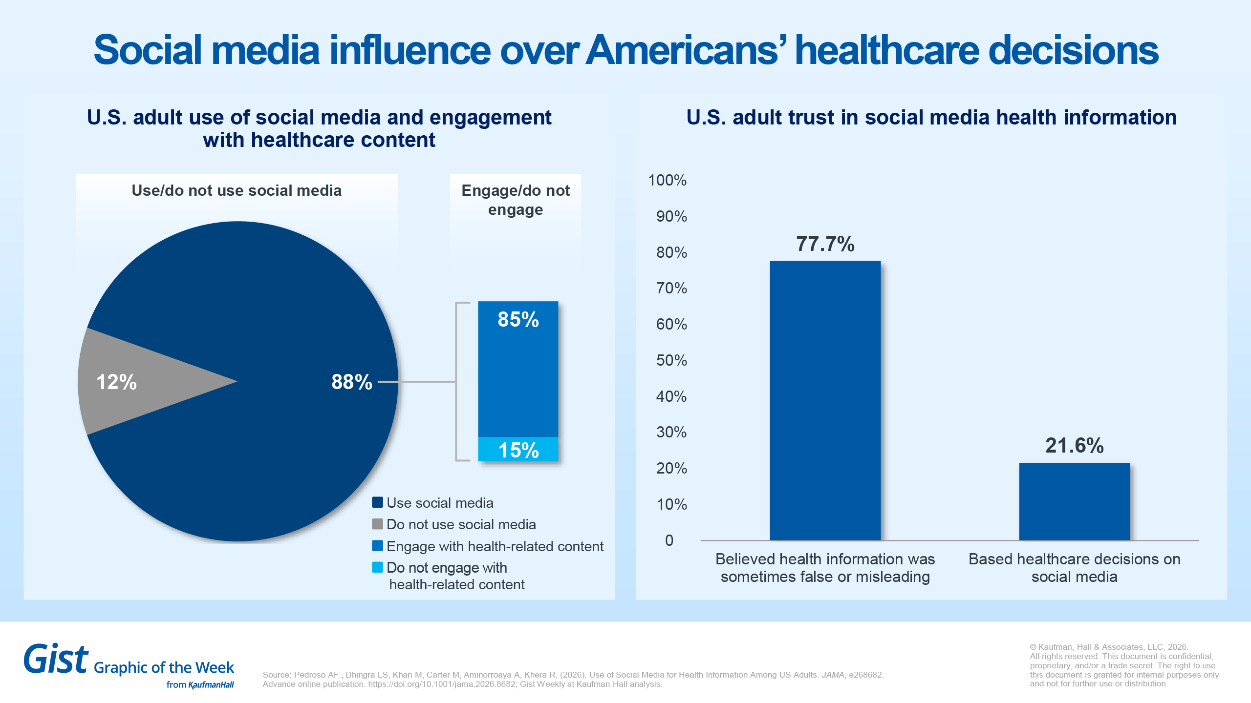 Social media influence over Americans' healthcare decisions