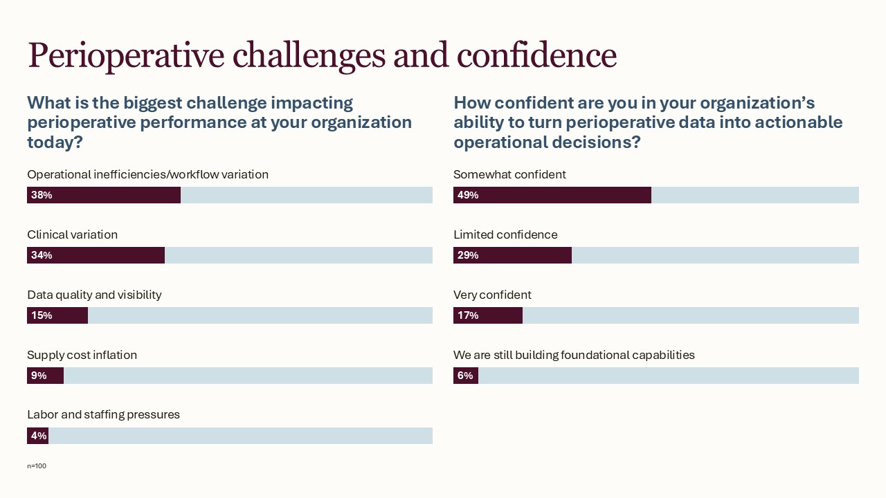 Perioperative challenges and confidence