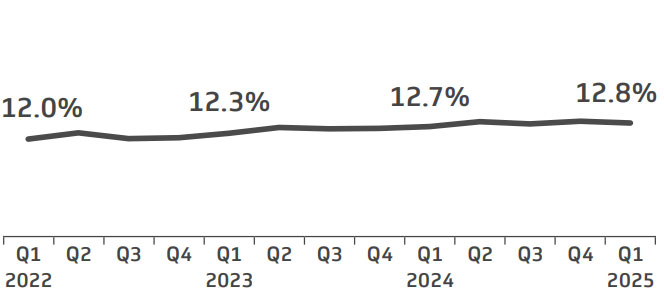 Figure 7. 30-day readmission rate, AMCs Q1 2022-Q1 2025