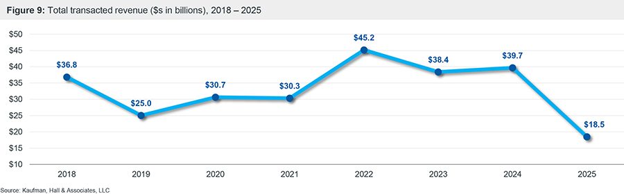 Figure 9: Total transacted revenue ($s in billions), 2018 – 2025 chart
