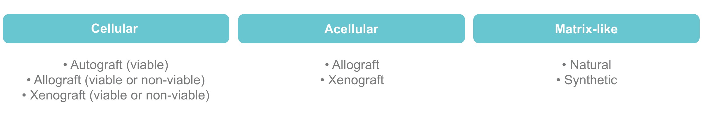 This chart is a compositional categorization of cellular, acellular and matrix-like products (CAMPs)