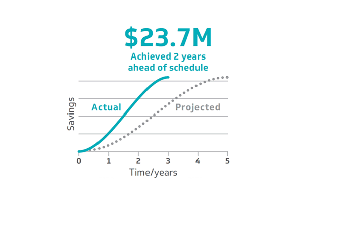 The financial benefits of Lean 