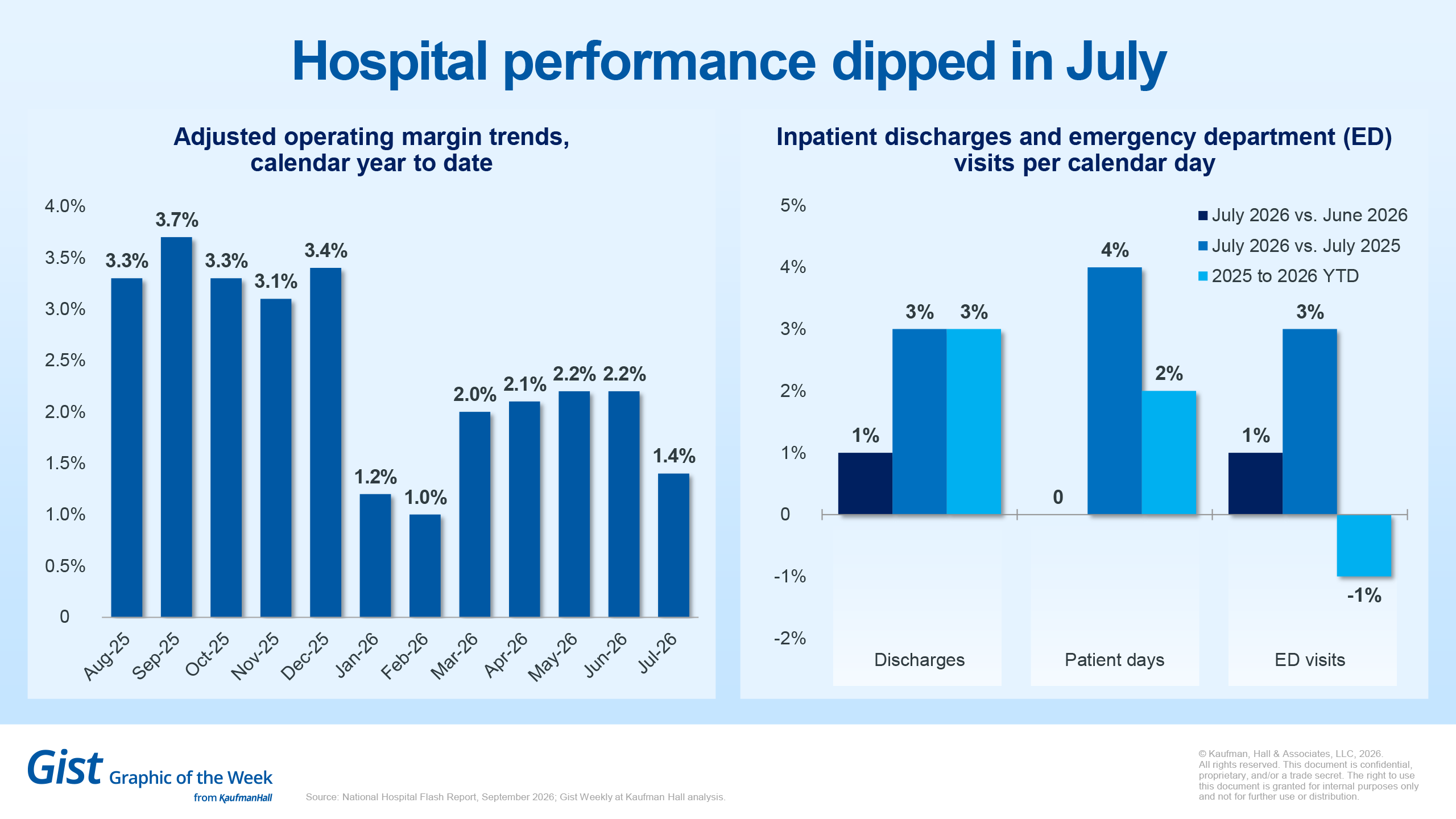 Hospital performance dipped in July