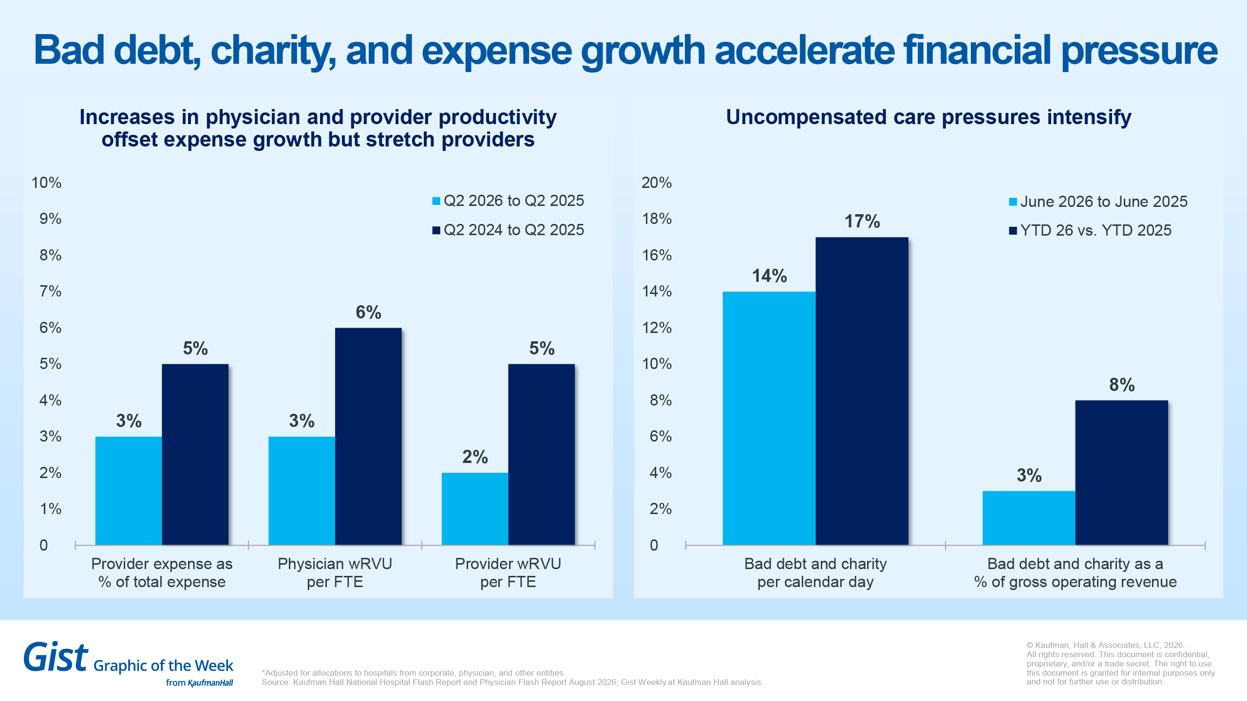 Bad debt, charity and expense growth accelerate financial pressure chart