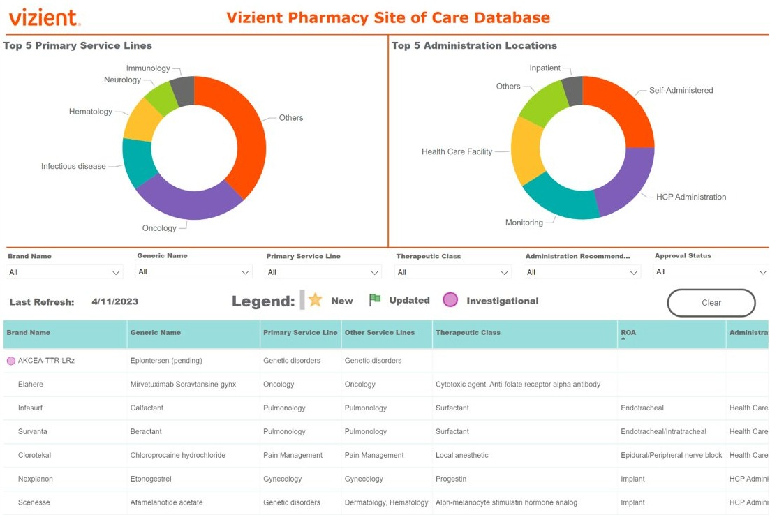 An example screenshot of the Pharmacy Alternate Site of Care Database depicting an itemized list of medications below two pie chart graphs: one featuring top 5 primary service lines, the other the top 5 administration locations.