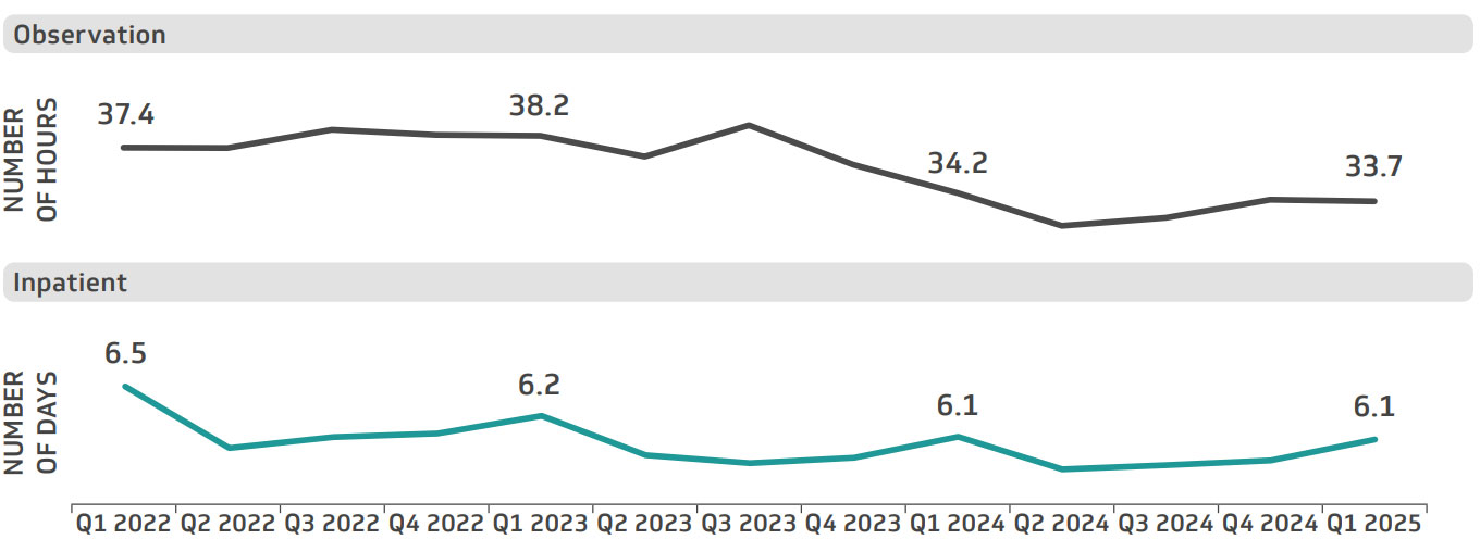 Figure 4. Average length of stay, AMCs, Q1 2022-Q1 2025