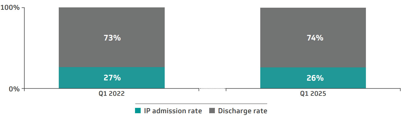 Figure 3. ED discharge and inpatient admission trends, AMCs, Q1 2022-Q1 2025