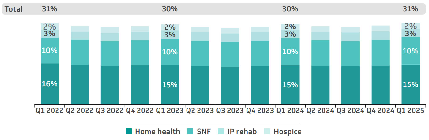 Figure 10. % of inpatient discharges to post-acute care, AMCs, Q1 2022-Q1 2025
