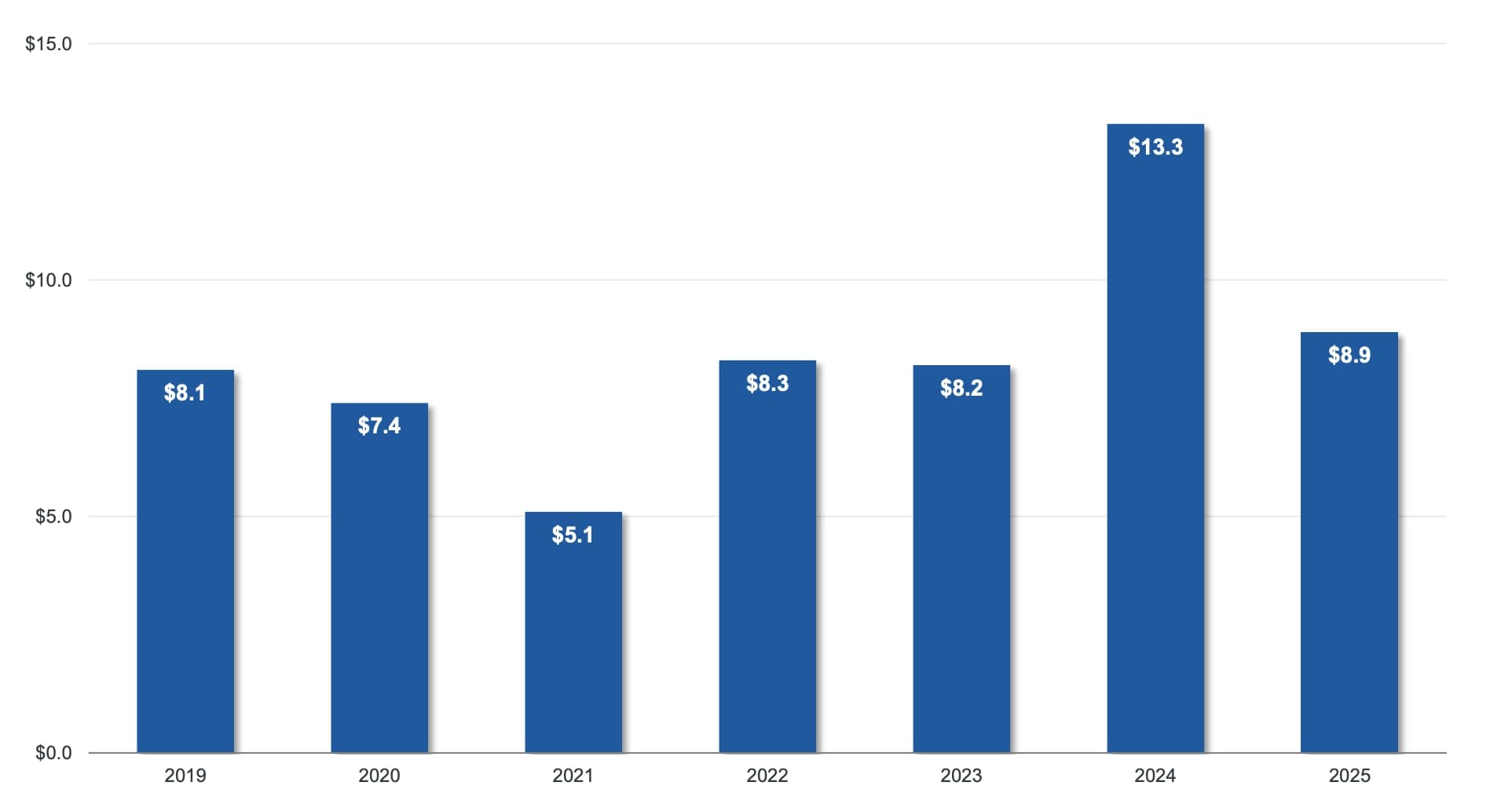 Figure 3: Total Q3 Transacted Revenue ($s in Billions) by Year, 2019 – 2025