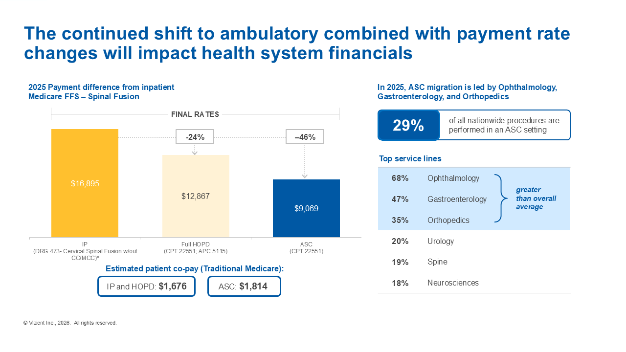 The continued shift to ambulatory combined with payment rate changes will impact health system financials