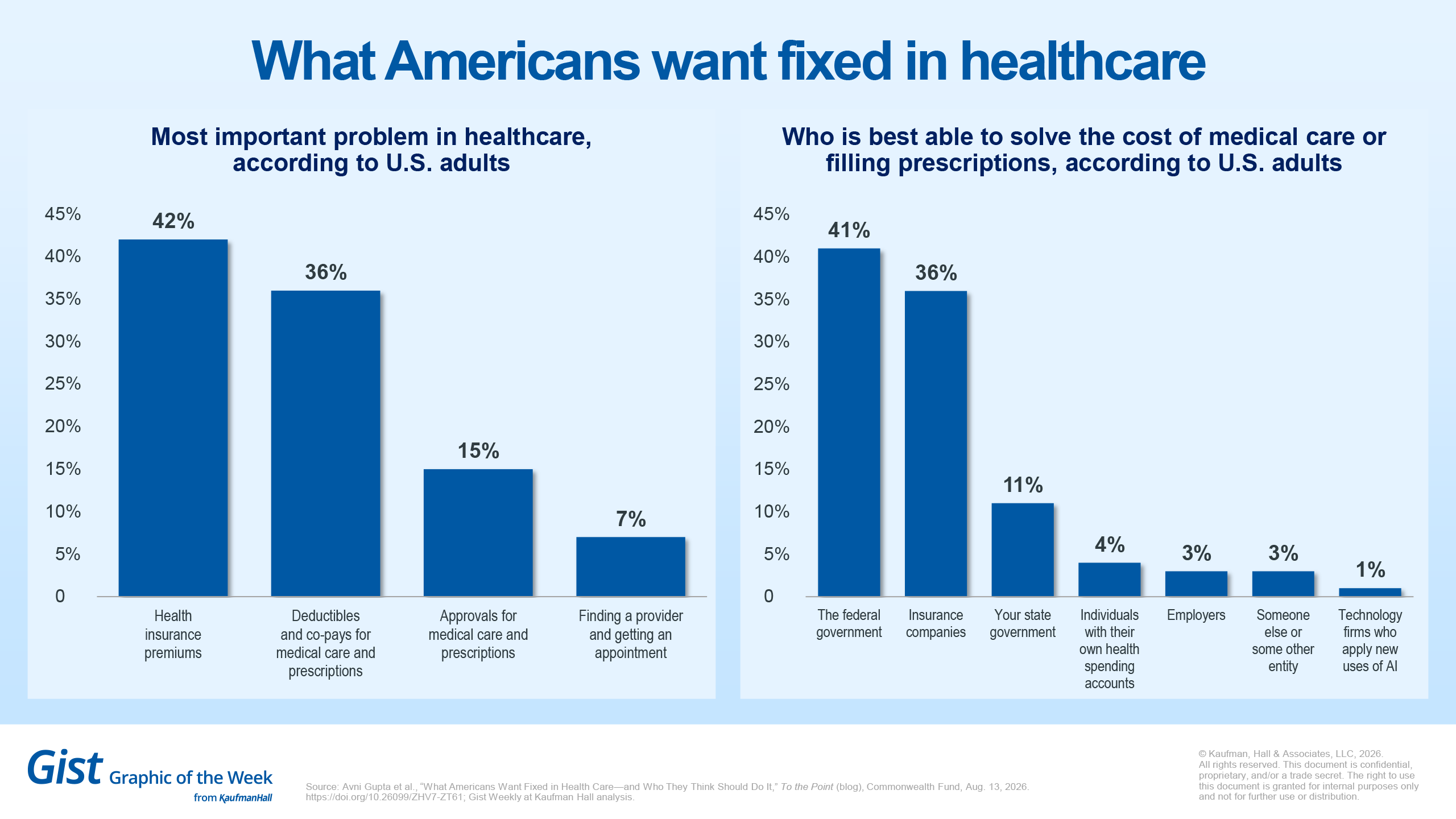 What Americans want fixed in healthcare chart