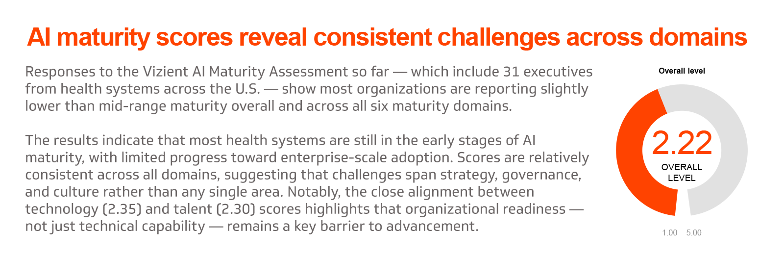 AI maturity scores reveal consistent challenges across domains