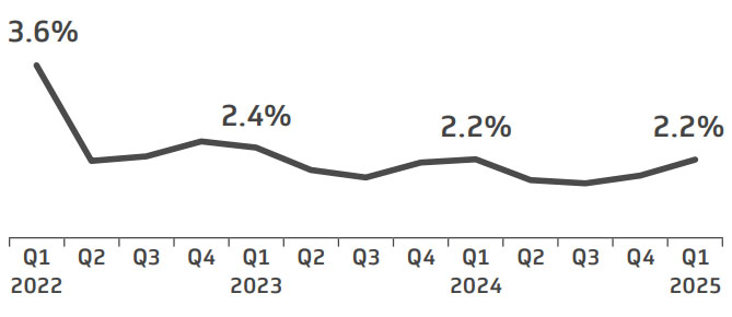 Figure 17. Mortality rate, community hospitals Q1 2022-Q1 2025