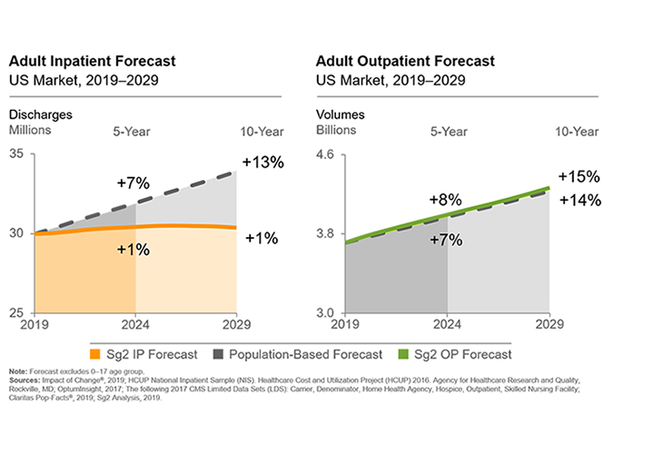 Service Line growth rates - Inpatient and Outpatient Forecast graphs