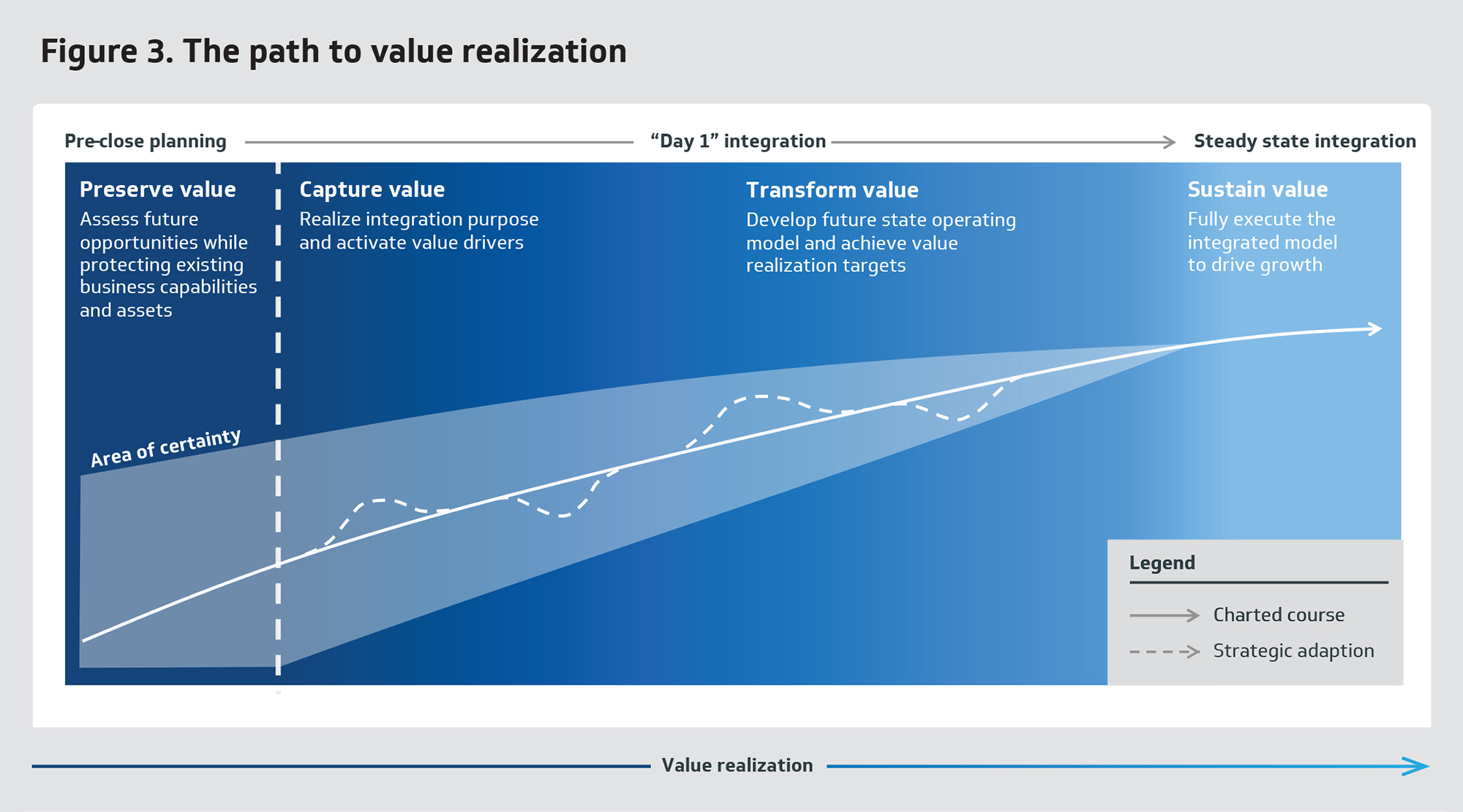 Figure 3. The path to value realization