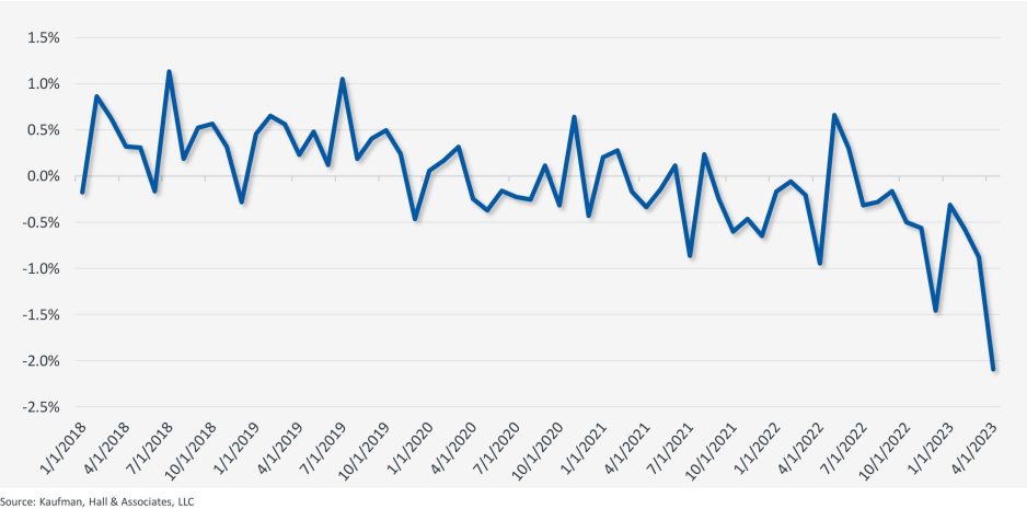 Figure 1: Net Employee Percentage Change by Month