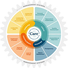 Embed HRO principles into your operations