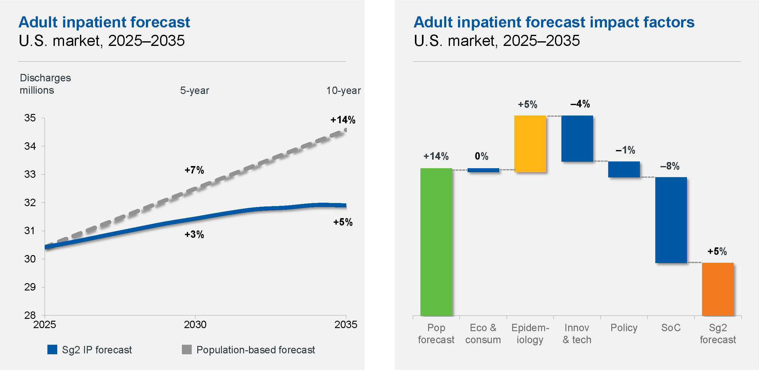 Adult outpatient forecast