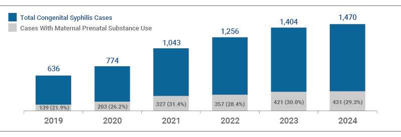 1_CongenitalSyphilisCases.jpg